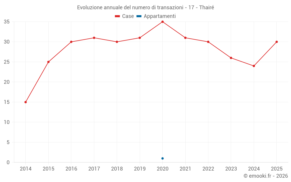 Evoluzione annuale del numero di transazioni - 17 - Thairé