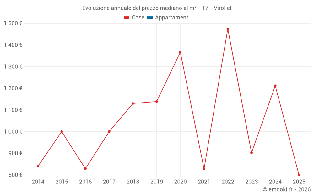 Evoluzione annuale del prezzo mediano al m² - 17 - Virollet