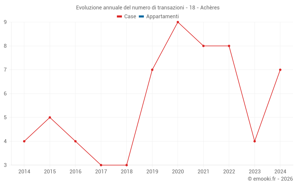 Evoluzione annuale del numero di transazioni - 18 - Achères