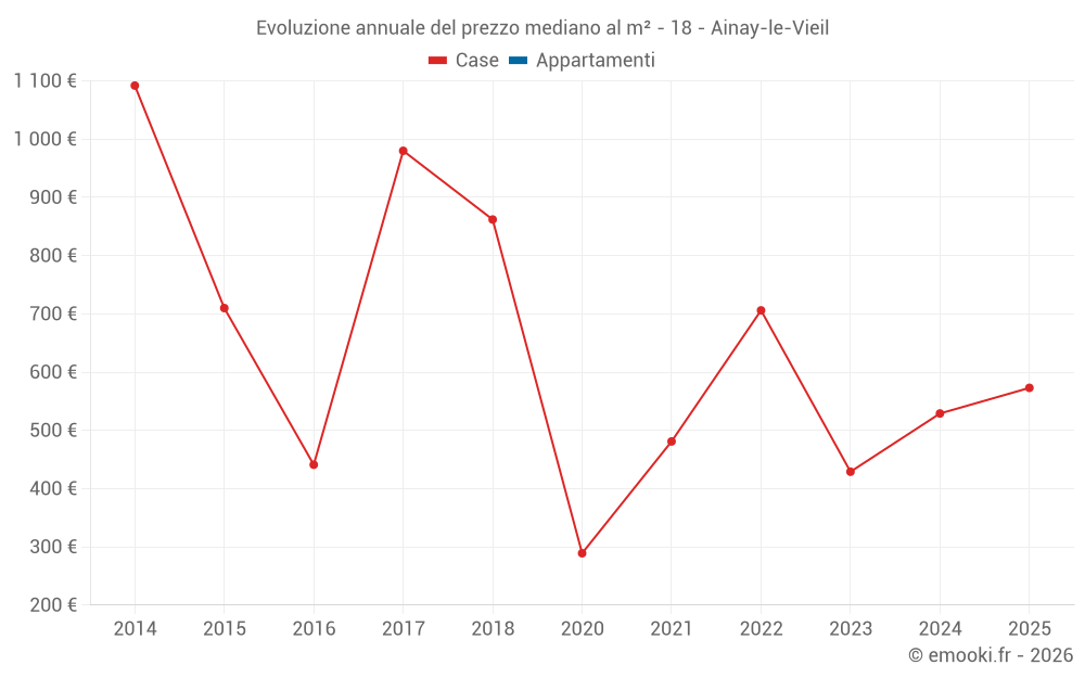 Evoluzione annuale del prezzo mediano al m² - 18 - Ainay-le-Vieil