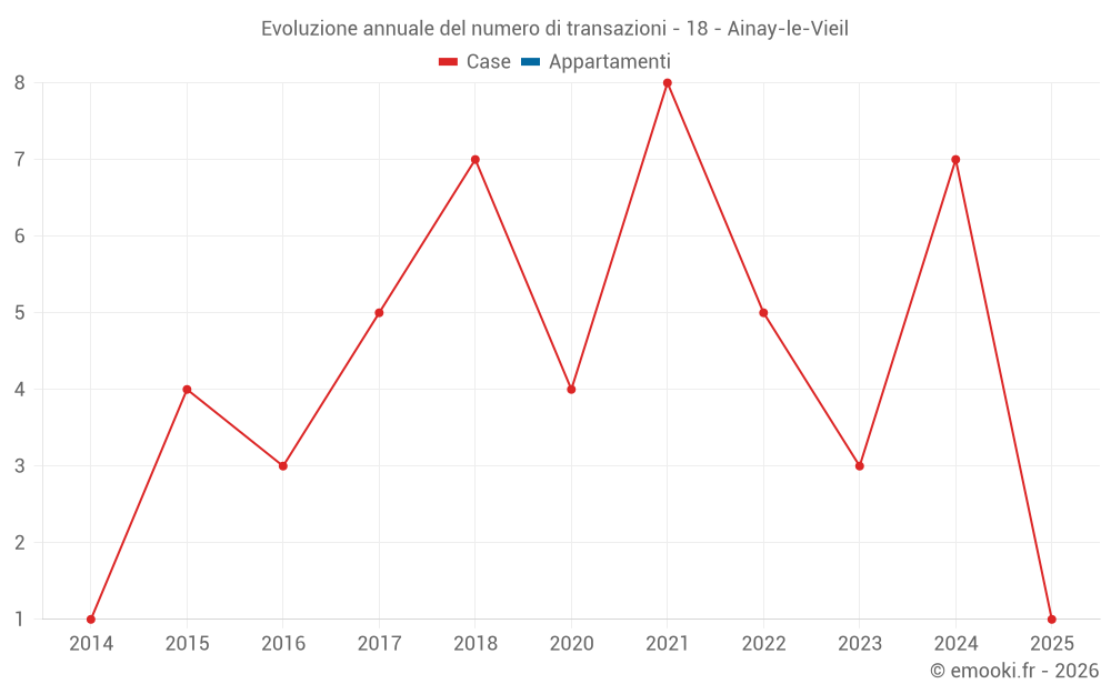 Evoluzione annuale del numero di transazioni - 18 - Ainay-le-Vieil