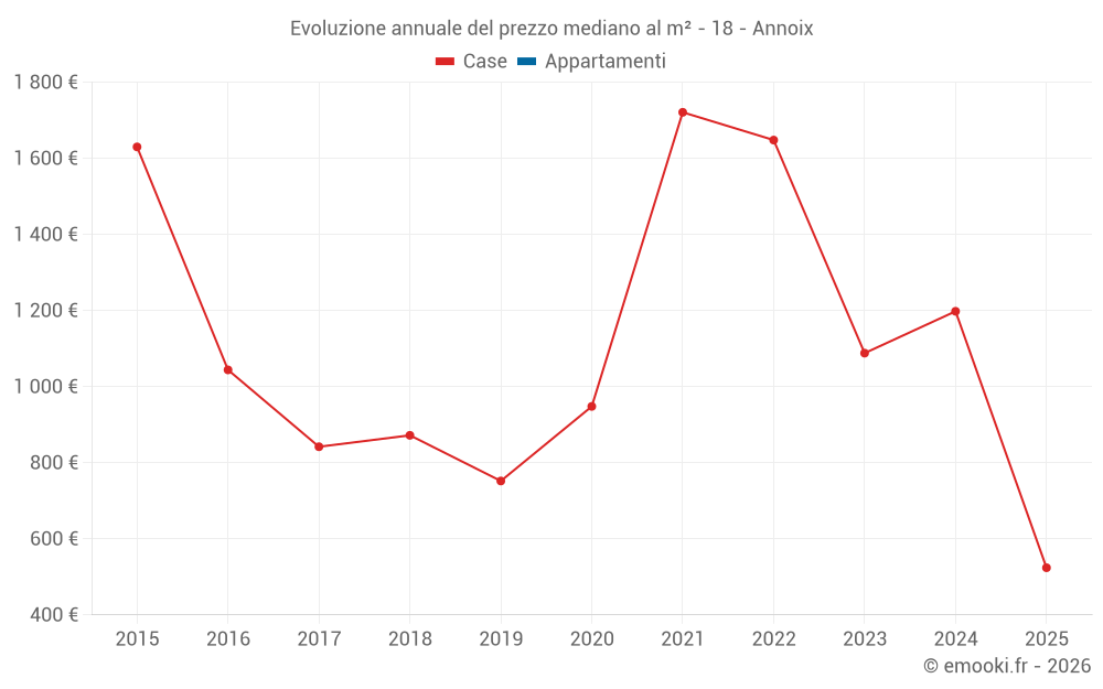 Evoluzione annuale del prezzo mediano al m² - 18 - Annoix