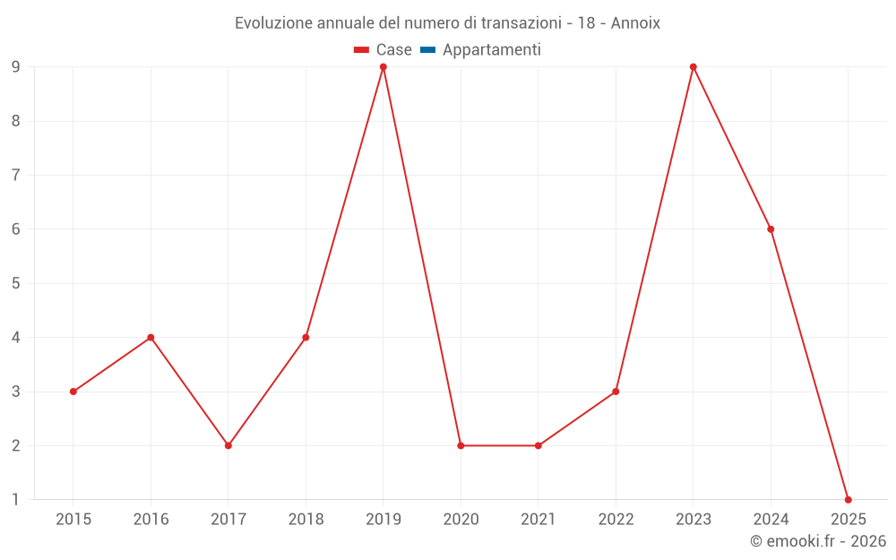 Evoluzione annuale del numero di transazioni - 18 - Annoix