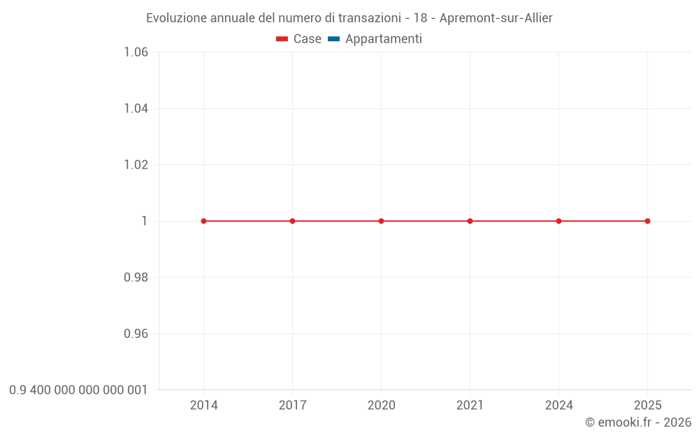 Evoluzione annuale del numero di transazioni - 18 - Apremont-sur-Allier
