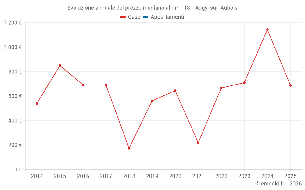 Evoluzione annuale del prezzo mediano al m² - 18 - Augy-sur-Aubois