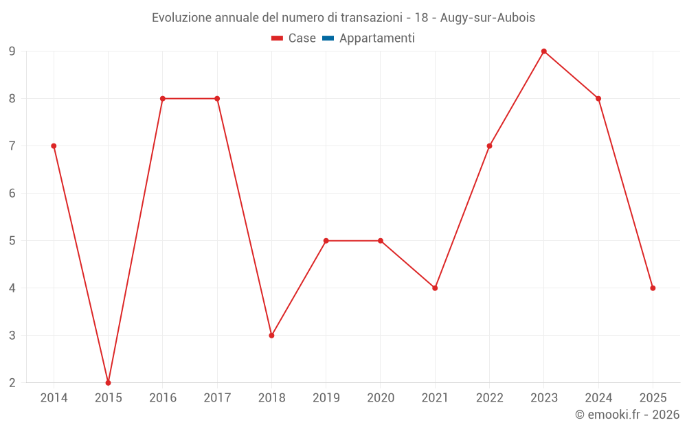 Evoluzione annuale del numero di transazioni - 18 - Augy-sur-Aubois