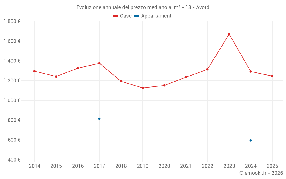 Evoluzione annuale del prezzo mediano al m² - 18 - Avord