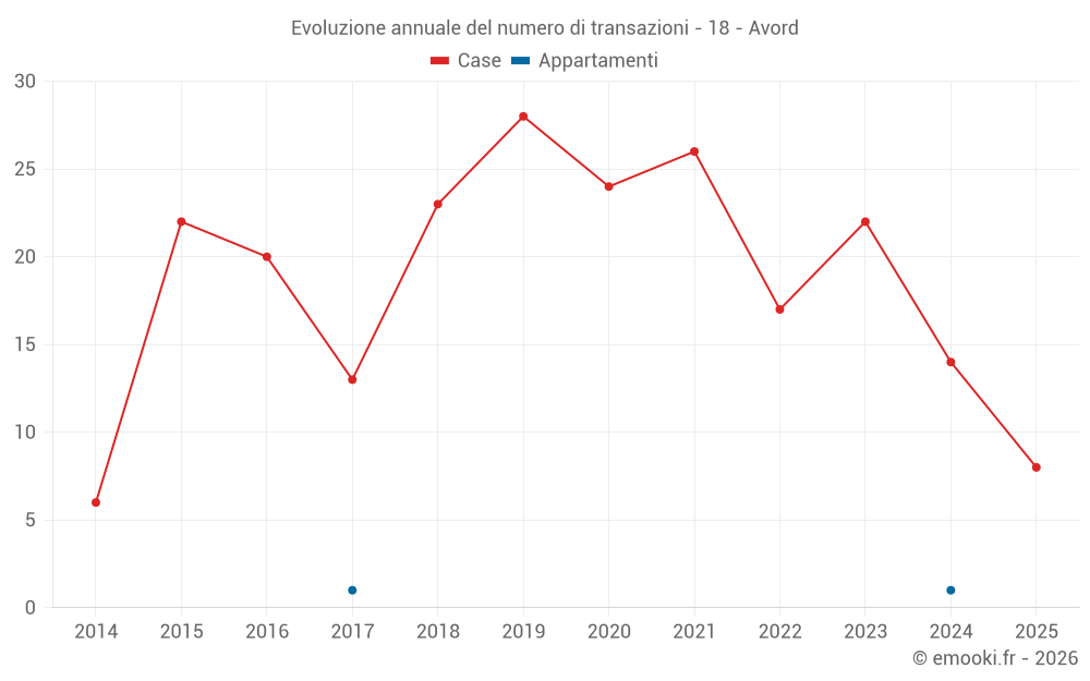 Evoluzione annuale del numero di transazioni - 18 - Avord