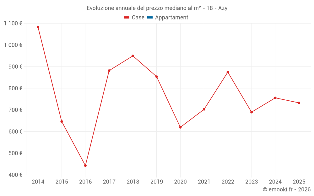 Evoluzione annuale del prezzo mediano al m² - 18 - Azy