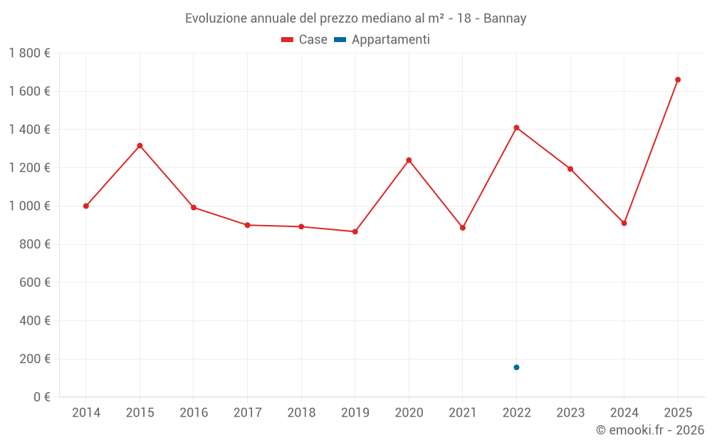 Evoluzione annuale del prezzo mediano al m² - 18 - Bannay