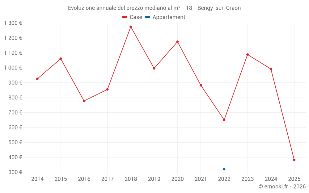 Evoluzione annuale del prezzo mediano al m² - 18 - Bengy-sur-Craon