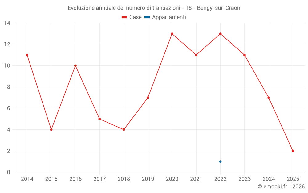 Evoluzione annuale del numero di transazioni - 18 - Bengy-sur-Craon