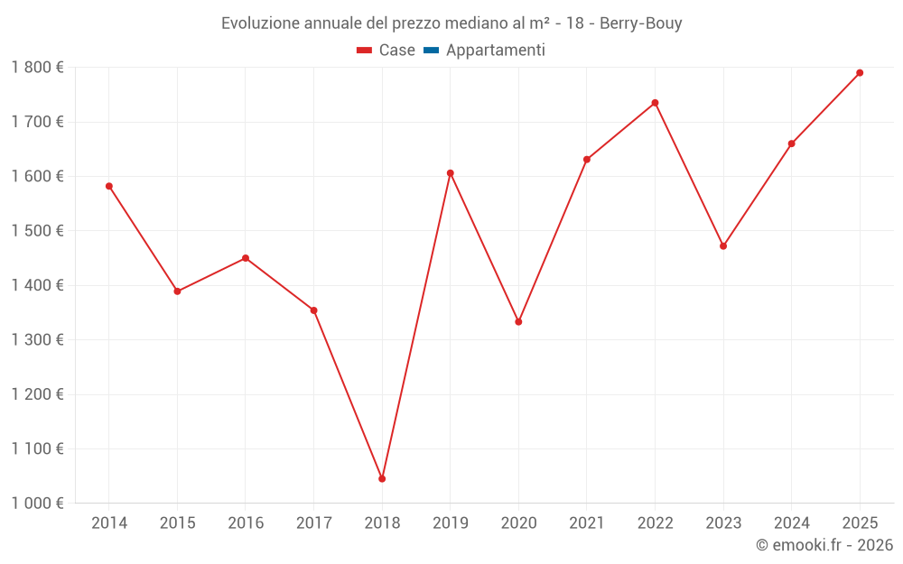 Evoluzione annuale del prezzo mediano al m² - 18 - Berry-Bouy