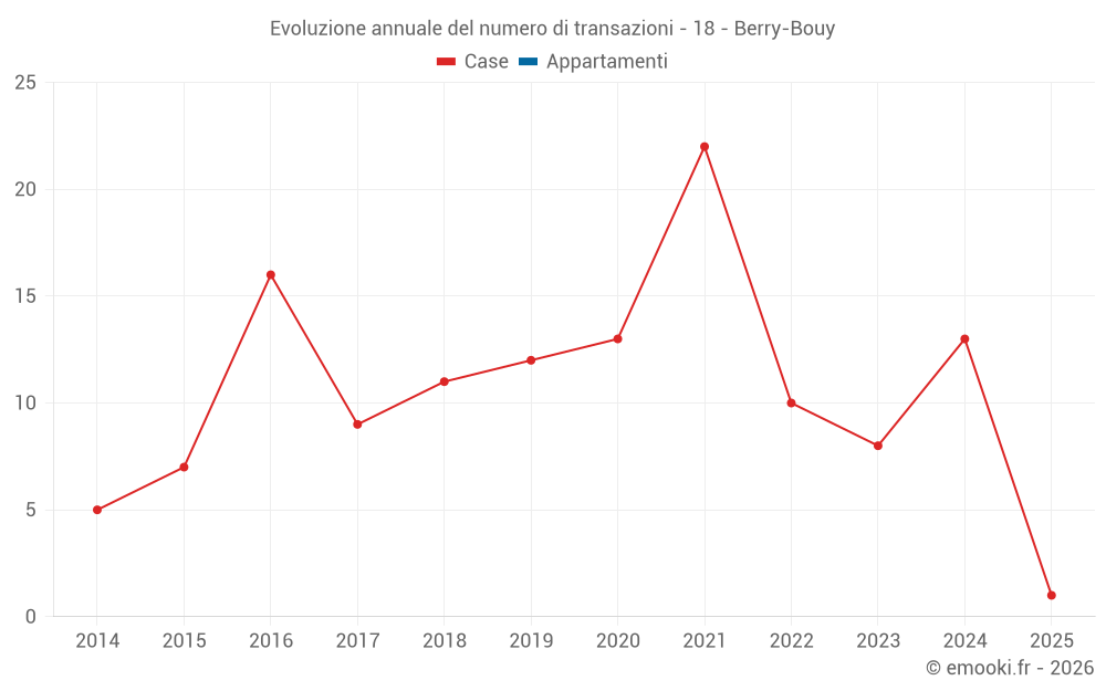 Evoluzione annuale del numero di transazioni - 18 - Berry-Bouy