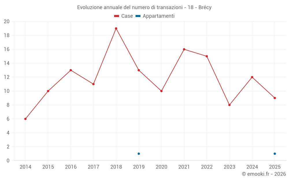 Evoluzione annuale del numero di transazioni - 18 - Brécy