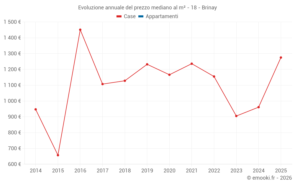 Evoluzione annuale del prezzo mediano al m² - 18 - Brinay