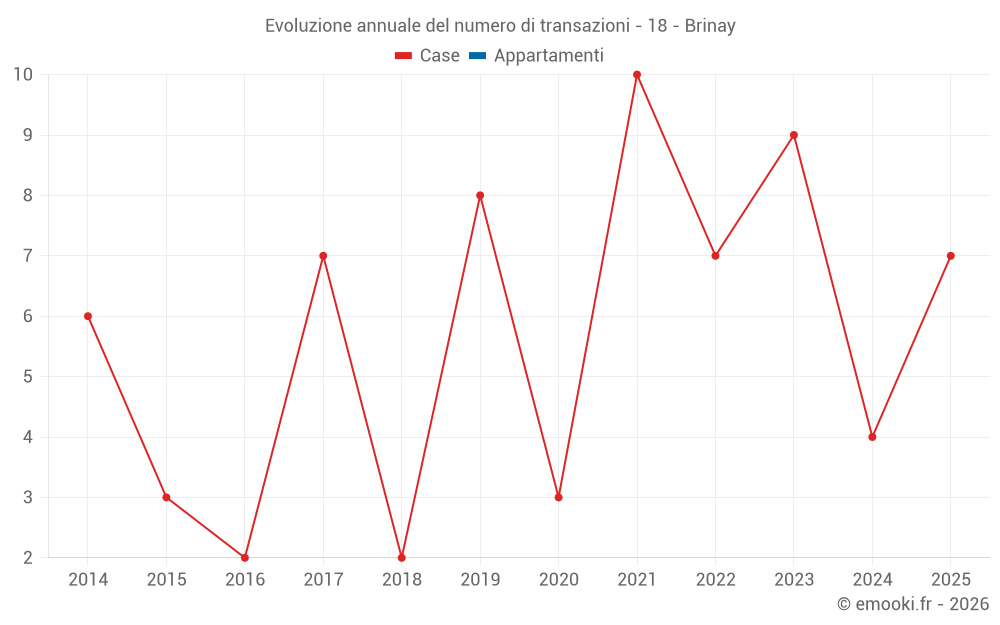 Evoluzione annuale del numero di transazioni - 18 - Brinay