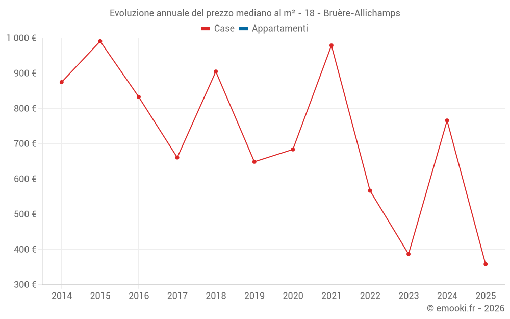Evoluzione annuale del prezzo mediano al m² - 18 - Bruère-Allichamps