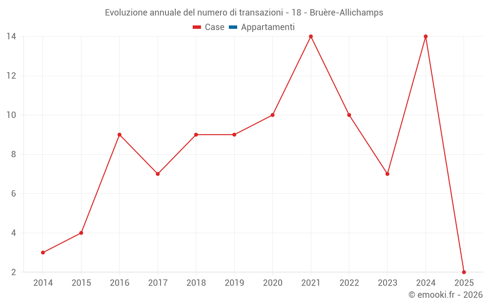Evoluzione annuale del numero di transazioni - 18 - Bruère-Allichamps