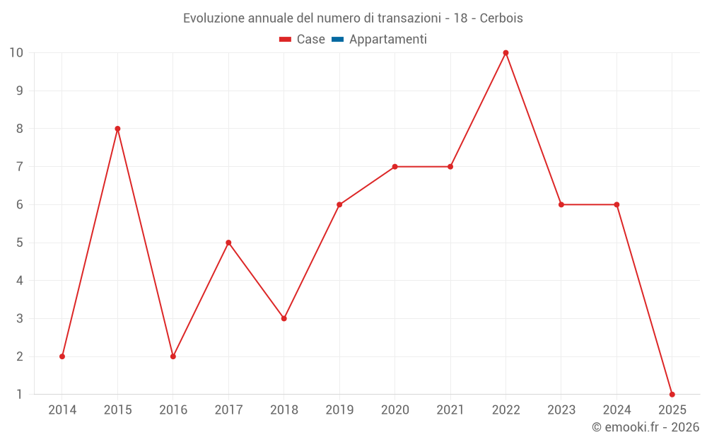Evoluzione annuale del numero di transazioni - 18 - Cerbois