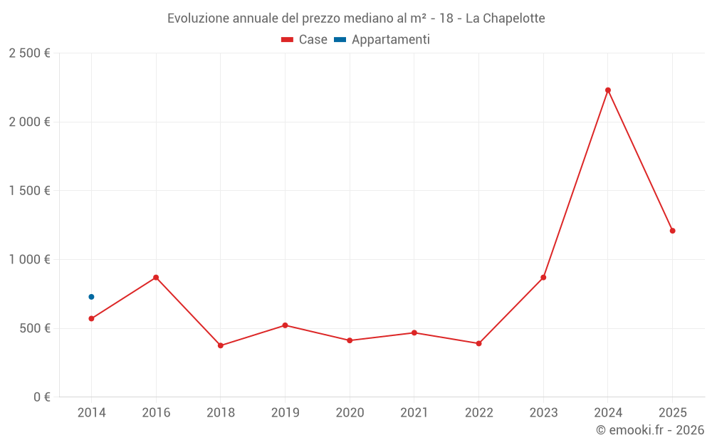 Evoluzione annuale del prezzo mediano al m² - 18 - La Chapelotte