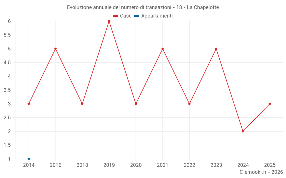 Evoluzione annuale del numero di transazioni - 18 - La Chapelotte