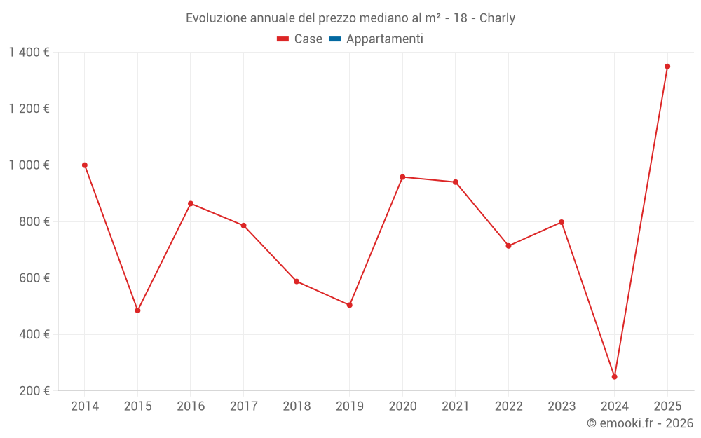 Evoluzione annuale del prezzo mediano al m² - 18 - Charly