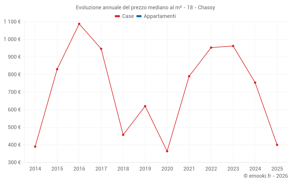 Evoluzione annuale del prezzo mediano al m² - 18 - Chassy