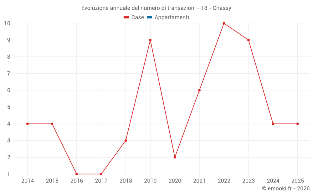 Evoluzione annuale del numero di transazioni - 18 - Chassy