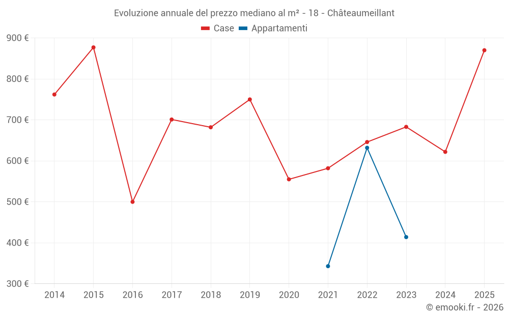 Evoluzione annuale del prezzo mediano al m² - 18 - Châteaumeillant