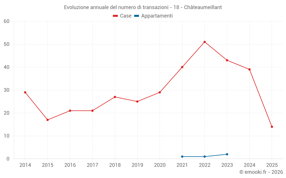 Evoluzione annuale del numero di transazioni - 18 - Châteaumeillant