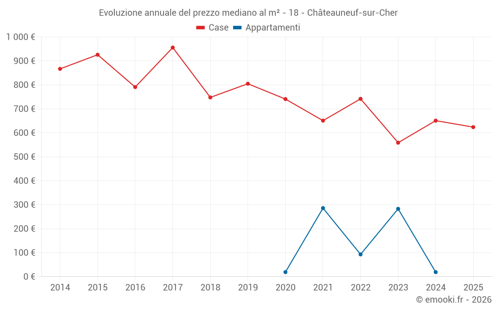 Evoluzione annuale del prezzo mediano al m² - 18 - Châteauneuf-sur-Cher