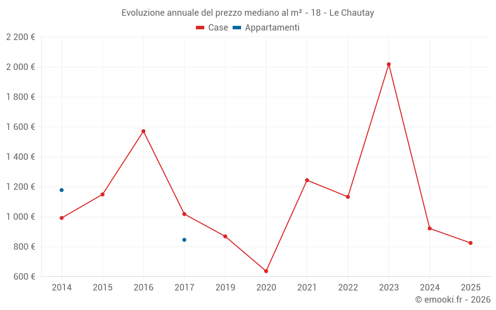 Evoluzione annuale del prezzo mediano al m² - 18 - Le Chautay