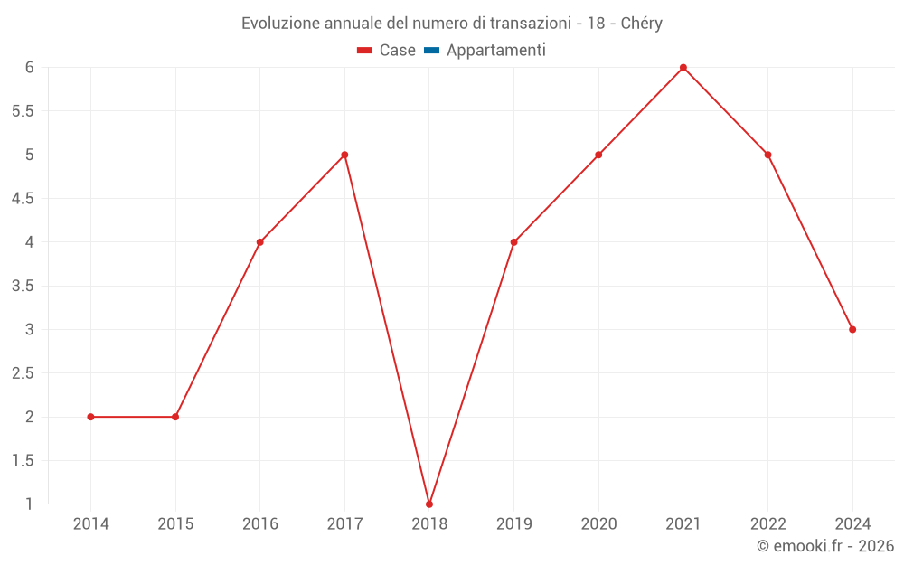 Evoluzione annuale del numero di transazioni - 18 - Chéry