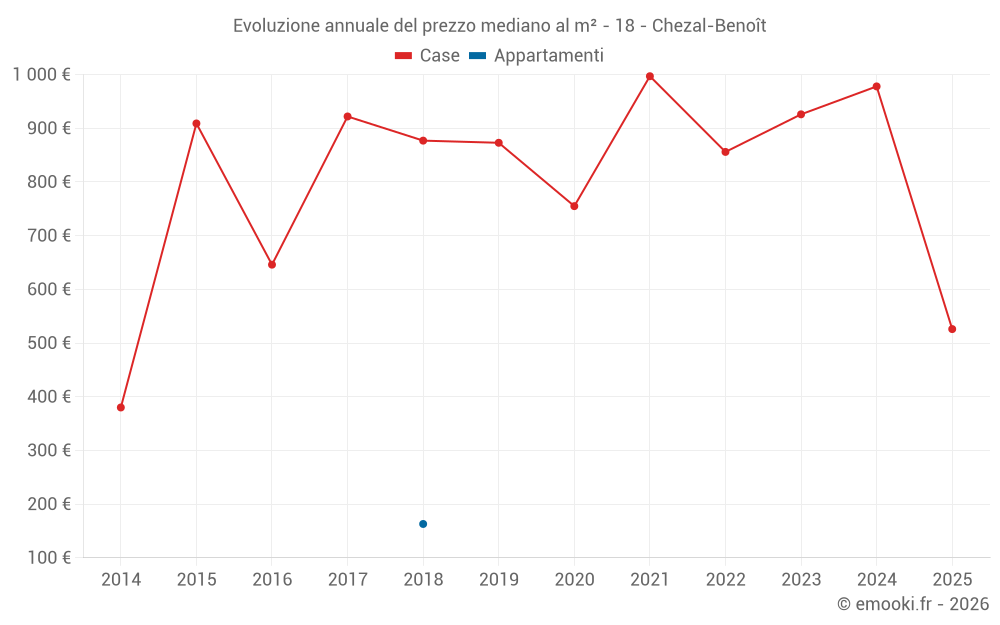 Evoluzione annuale del prezzo mediano al m² - 18 - Chezal-Benoît
