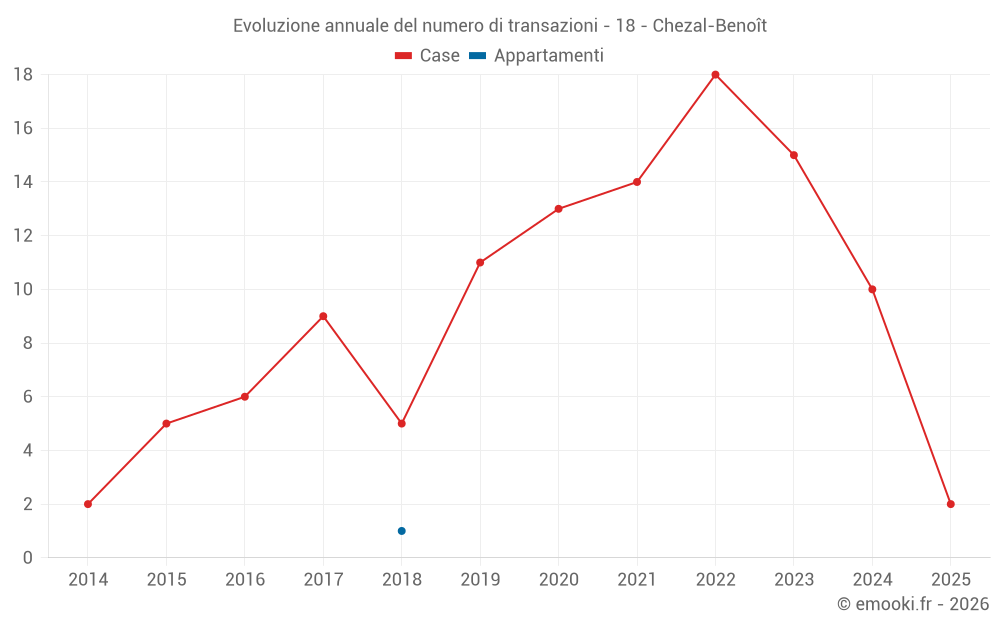 Evoluzione annuale del numero di transazioni - 18 - Chezal-Benoît