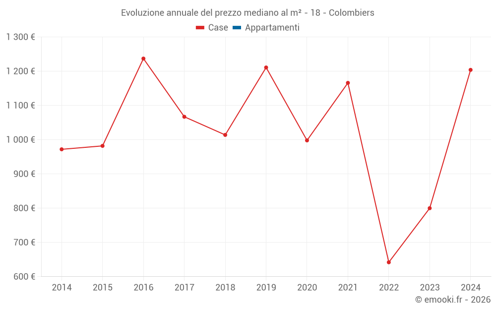 Evoluzione annuale del prezzo mediano al m² - 18 - Colombiers
