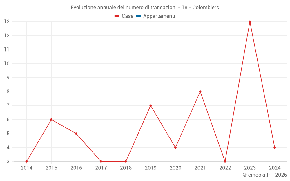 Evoluzione annuale del numero di transazioni - 18 - Colombiers