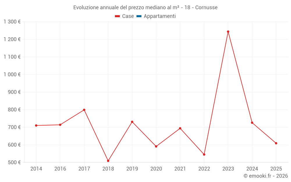 Evoluzione annuale del prezzo mediano al m² - 18 - Cornusse