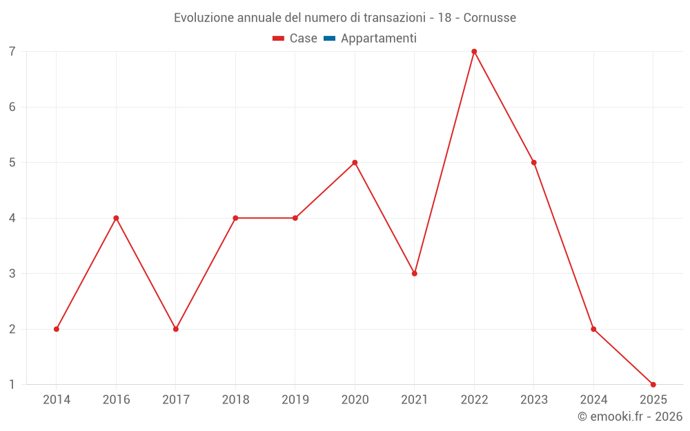 Evoluzione annuale del numero di transazioni - 18 - Cornusse