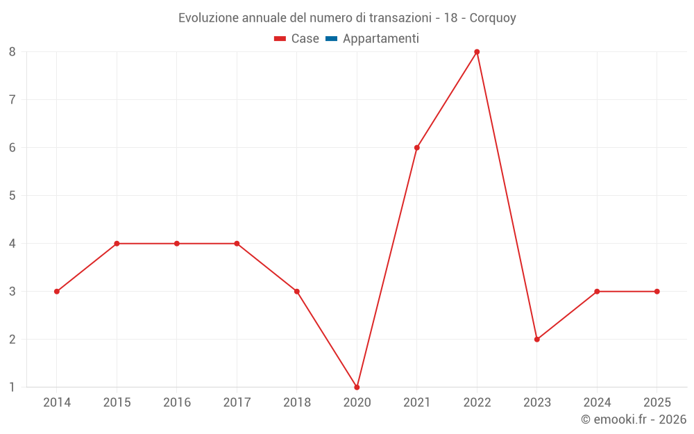 Evoluzione annuale del numero di transazioni - 18 - Corquoy