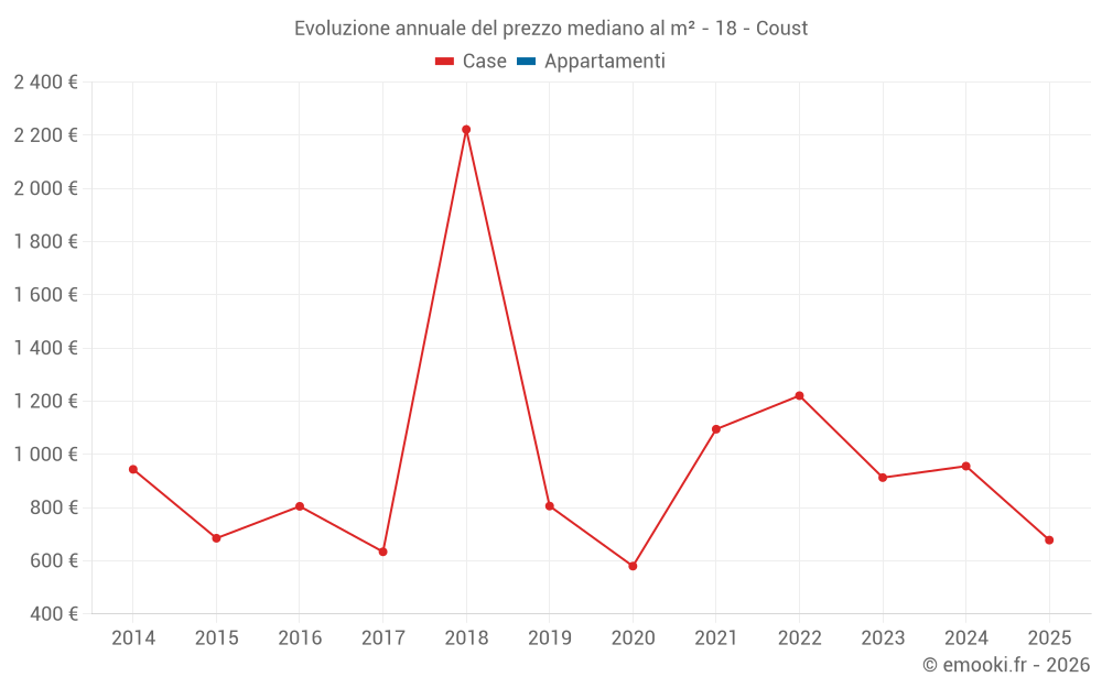 Evoluzione annuale del prezzo mediano al m² - 18 - Coust
