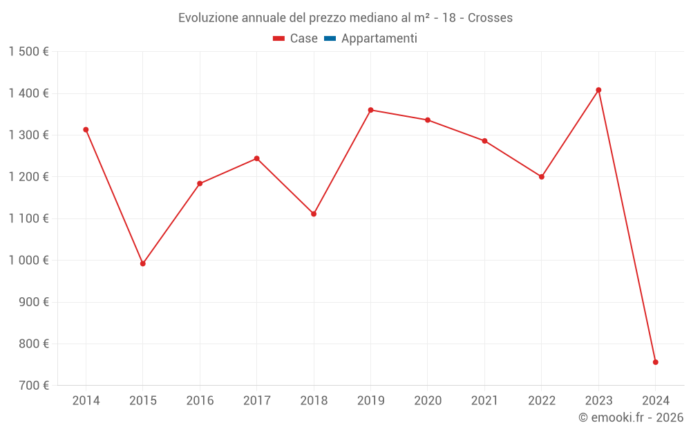 Evoluzione annuale del prezzo mediano al m² - 18 - Crosses