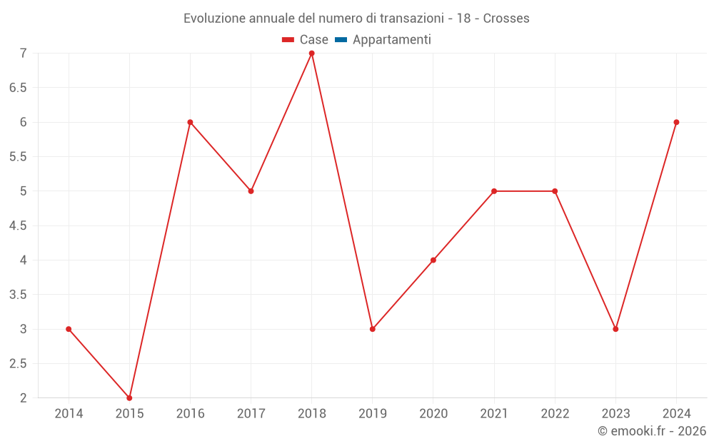 Evoluzione annuale del numero di transazioni - 18 - Crosses
