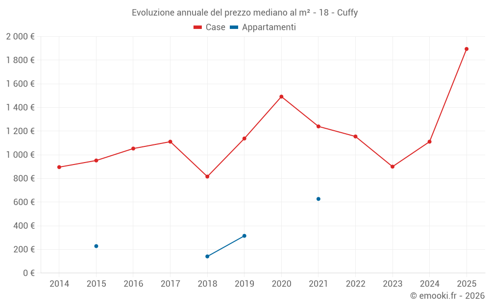 Evoluzione annuale del prezzo mediano al m² - 18 - Cuffy