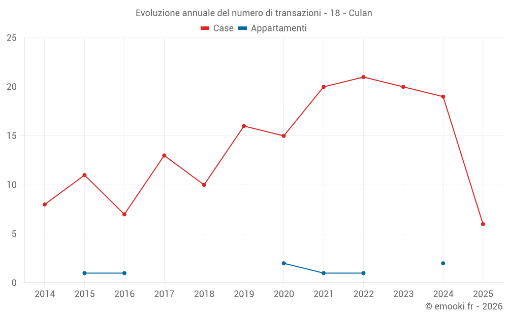 Evoluzione annuale del numero di transazioni - 18 - Culan