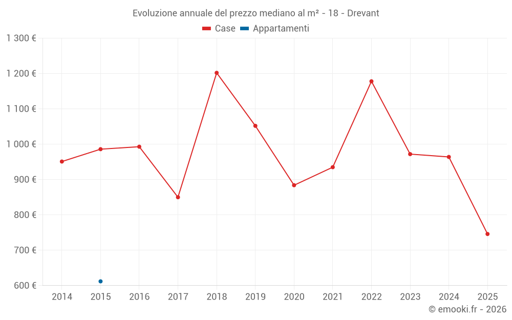Evoluzione annuale del prezzo mediano al m² - 18 - Drevant