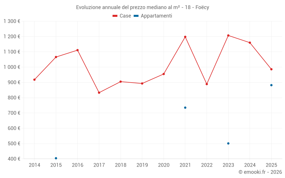 Evoluzione annuale del prezzo mediano al m² - 18 - Foëcy