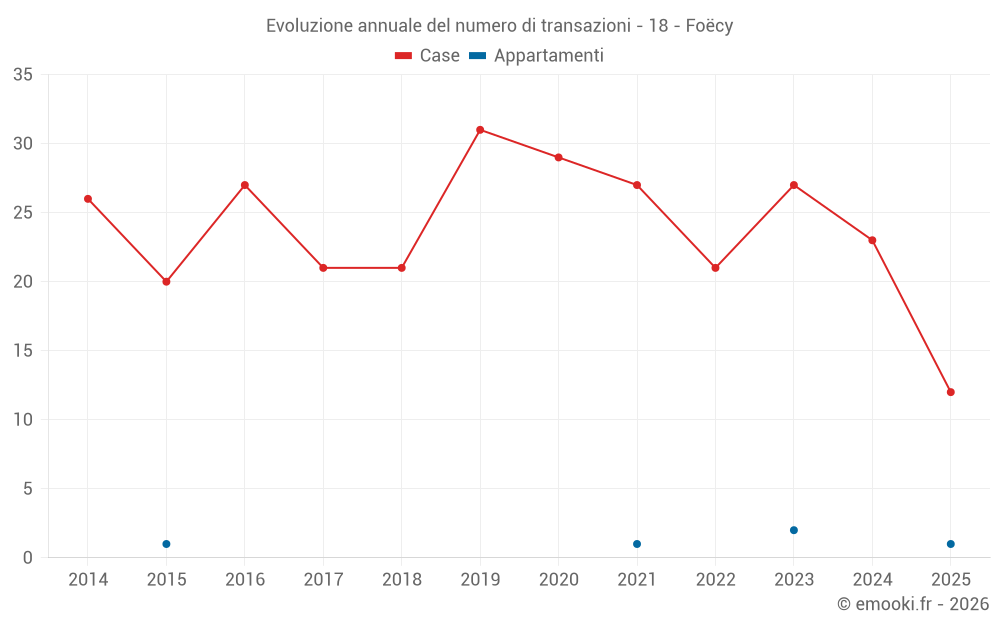 Evoluzione annuale del numero di transazioni - 18 - Foëcy