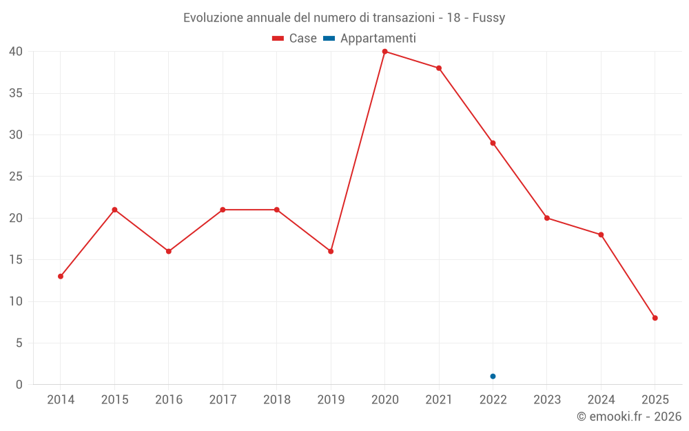 Evoluzione annuale del numero di transazioni - 18 - Fussy